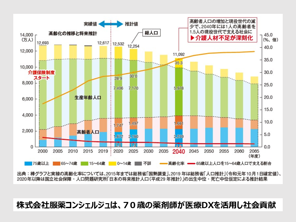 高齢化の推移と将来推計